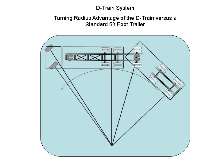 D-Train System Turning Radius Advantage of the D-Train versus a Standard 53 Foot Trailer D-Train System Turning Radius Advantage of the D-Train versus a Standard 53 Foot Trailer