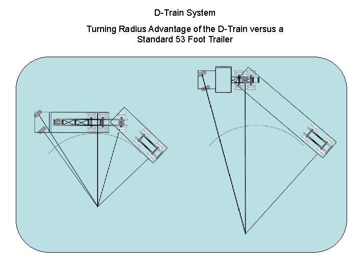 D-Train System Turning Radius Advantage of the D-Train versus a Standard 53 Foot Trailer D-Train System Turning Radius Advantage of the D-Train versus a Standard 53 Foot Trailer