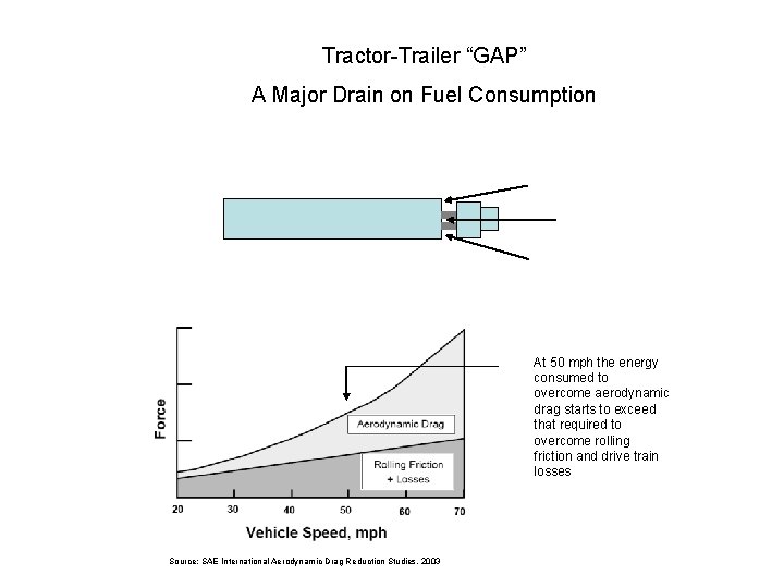 Tractor-Trailer “GAP” A Major Drain on Fuel Consumption At 50 mph the energy consumed Tractor-Trailer “GAP” A Major Drain on Fuel Consumption At 50 mph the energy consumed