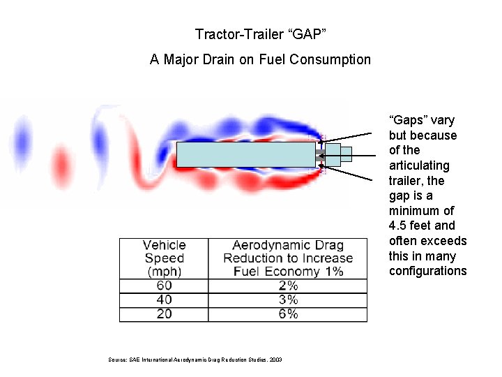 Tractor-Trailer “GAP” A Major Drain on Fuel Consumption “Gaps” vary but because of the Tractor-Trailer “GAP” A Major Drain on Fuel Consumption “Gaps” vary but because of the