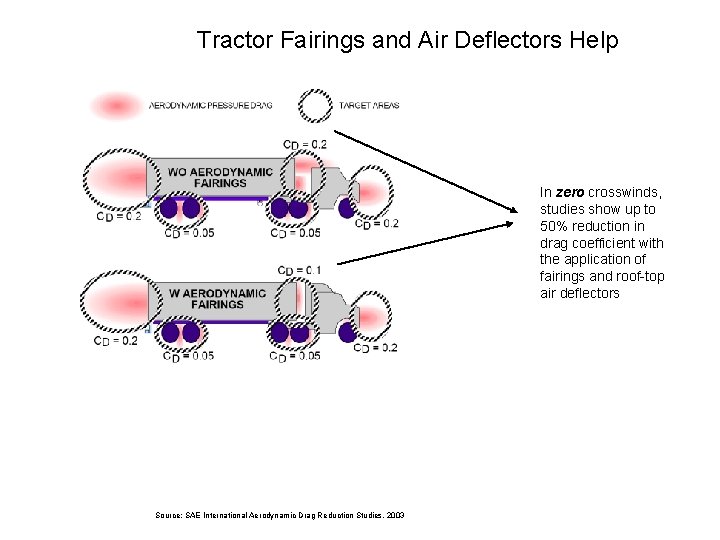 Tractor Fairings and Air Deflectors Help In zero crosswinds, studies show up to 50% Tractor Fairings and Air Deflectors Help In zero crosswinds, studies show up to 50%