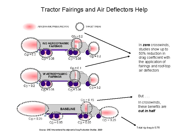 Tractor Fairings and Air Deflectors Help In zero crosswinds, studies show up to 50% Tractor Fairings and Air Deflectors Help In zero crosswinds, studies show up to 50%