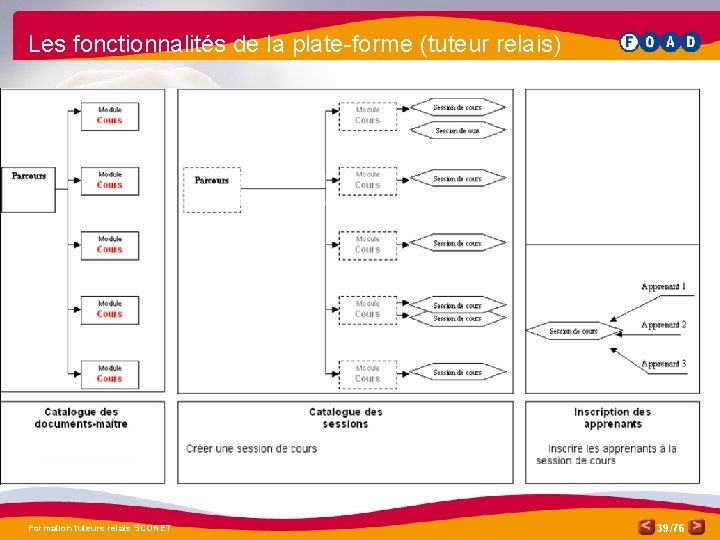 Les fonctionnalités de la plate-forme (tuteur relais) Formation tuteurs relais SCONET 39 /76 