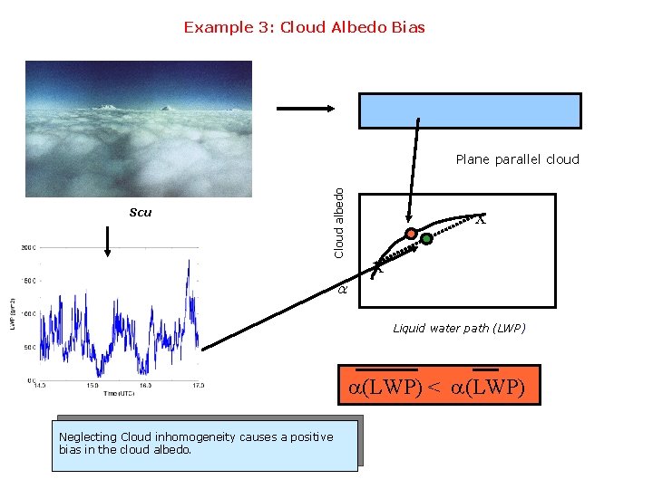 Example 3: Cloud Albedo Bias Scu Cloud albedo Plane parallel cloud a x x