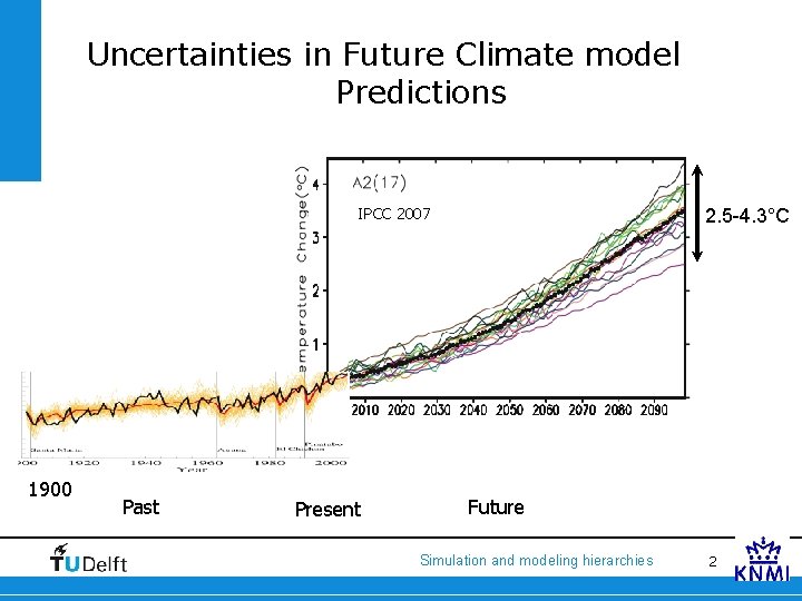 Uncertainties in Future Climate model Predictions IPCC 2007 1900 Past Present 2. 5 -4.