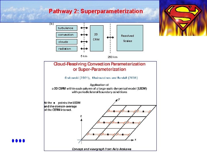 Pathway 2: Superparameterization (b) turbulence 2 D convection Resolved CRM clouds Scales radiation 5