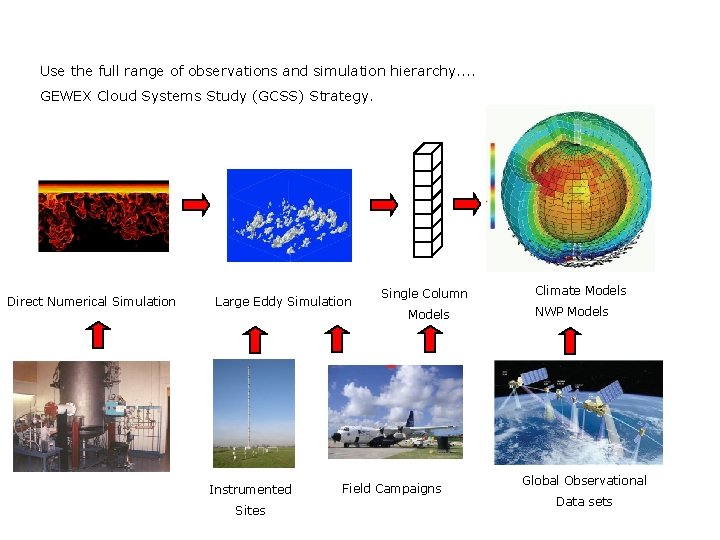 Use the full range of observations and simulation hierarchy. . GEWEX Cloud Systems Study