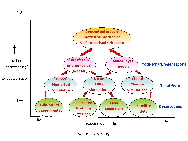 high Conceptual models Statistical Mechanics Self-Organised Criticality Level of Interface & Mixed layer “understanding”