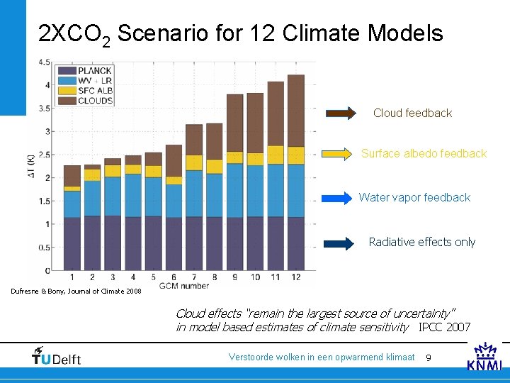 2 XCO 2 Scenario for 12 Climate Models Cloud feedback Surface albedo feedback Water