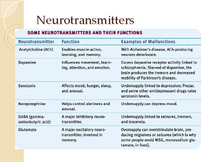 Neurotransmitters Neurotransmitters