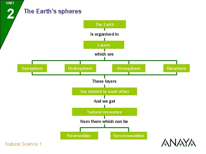 UNIT 2 The Earth’s spheres The Earth is organised in Layers which are Geosphere