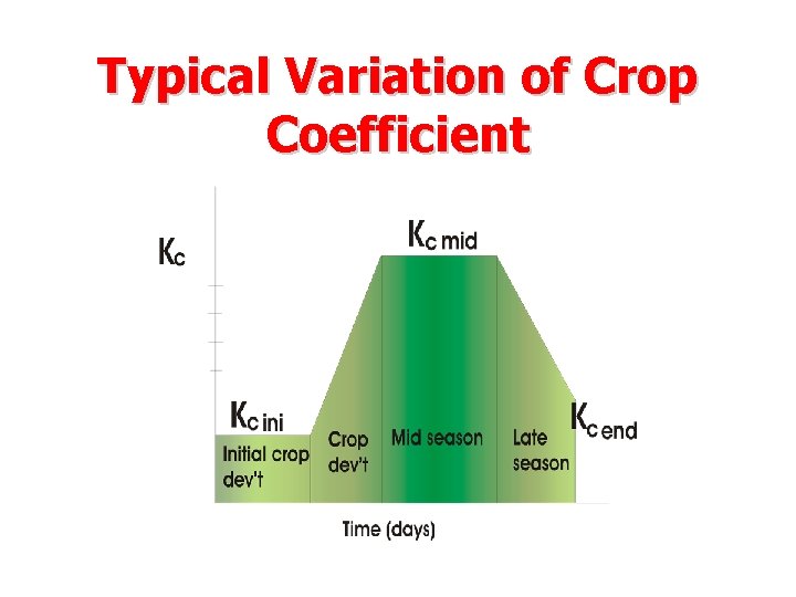 Typical Variation of Crop Coefficient 