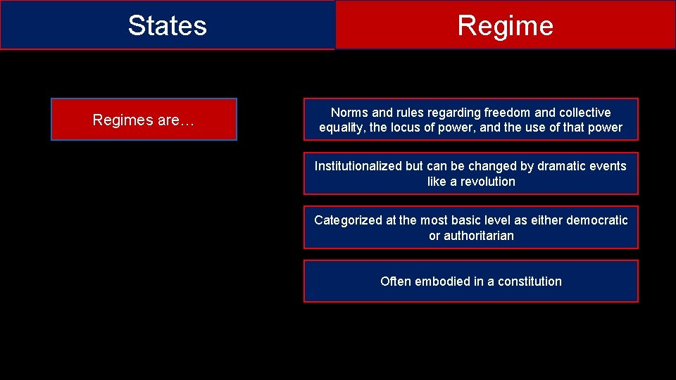 States Regimes are… Regime Norms and rules regarding freedom and collective equality, the locus