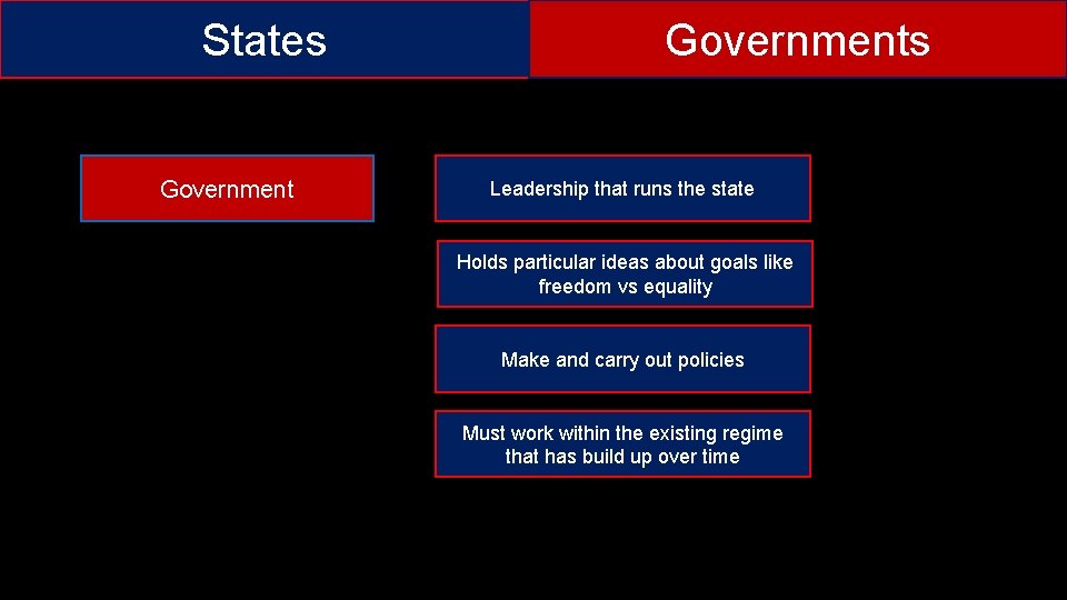 States Governments Leadership that runs the state Holds particular ideas about goals like freedom