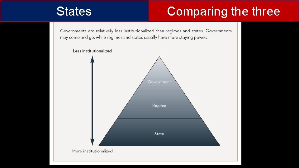 States Comparing the three Essentials of Comparative Politics, 5 th Edition Copyright © 2015,