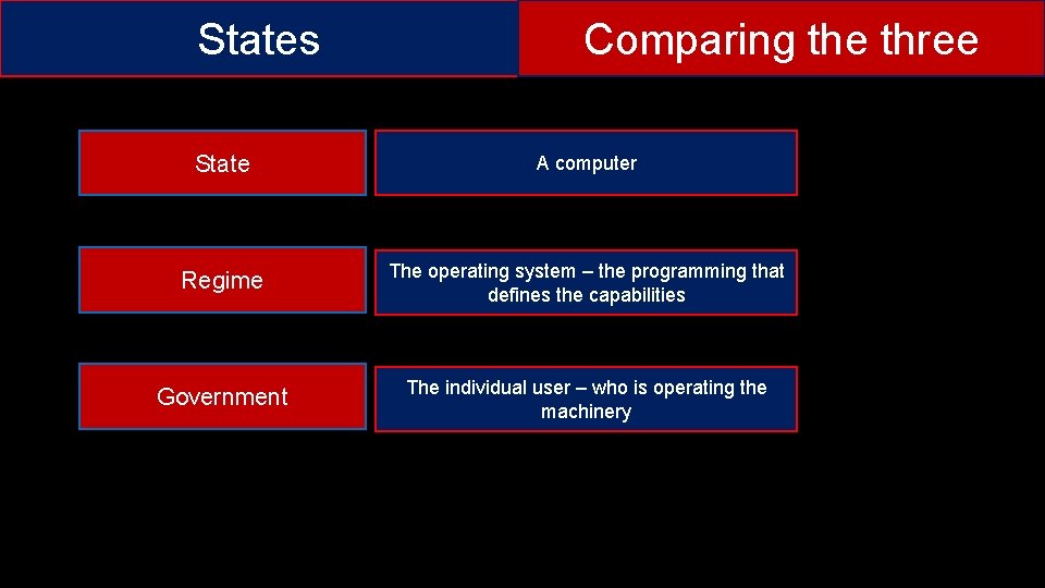 States Comparing the three State A computer Regime The operating system – the programming