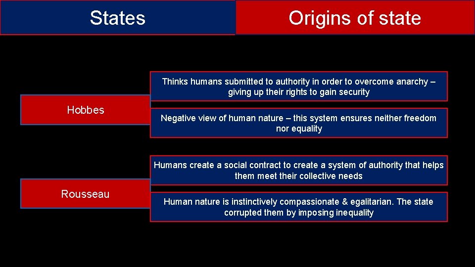 States Origins of state Thinks humans submitted to authority in order to overcome anarchy