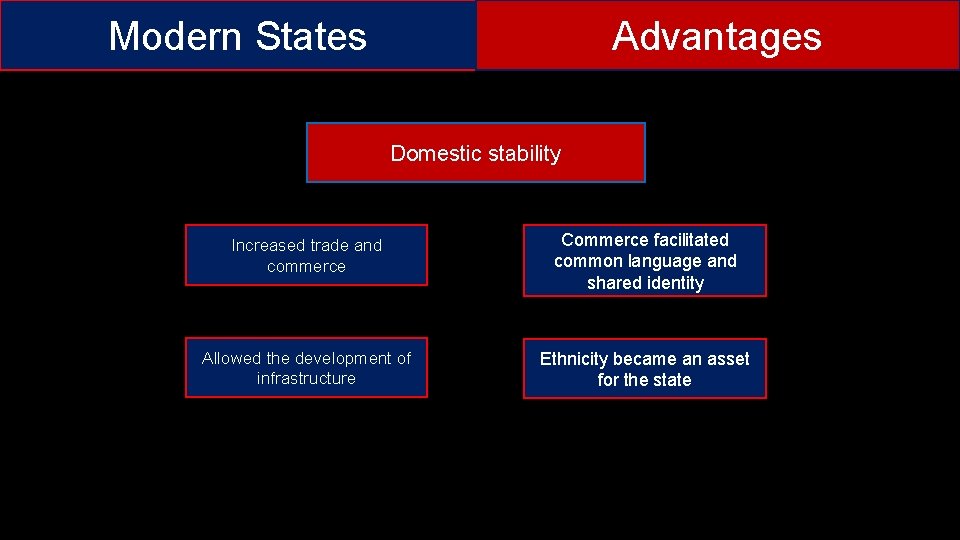 Modern States Advantages Domestic stability Increased trade and commerce Commerce facilitated common language and