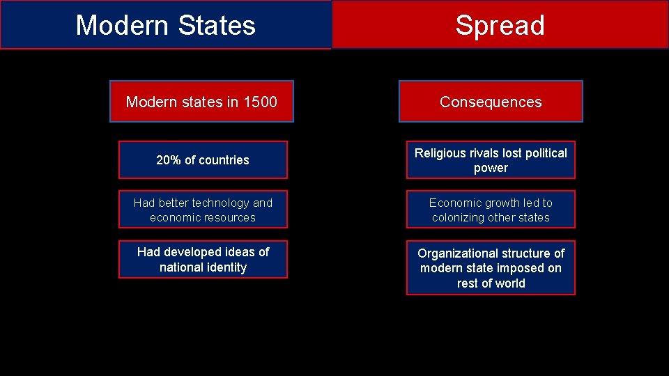 Modern States Spread Modern states in 1500 Consequences 20% of countries Religious rivals lost