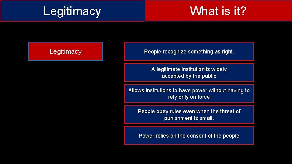 Legitimacy What is it? People recognize something as right. A legitimate institution is widely