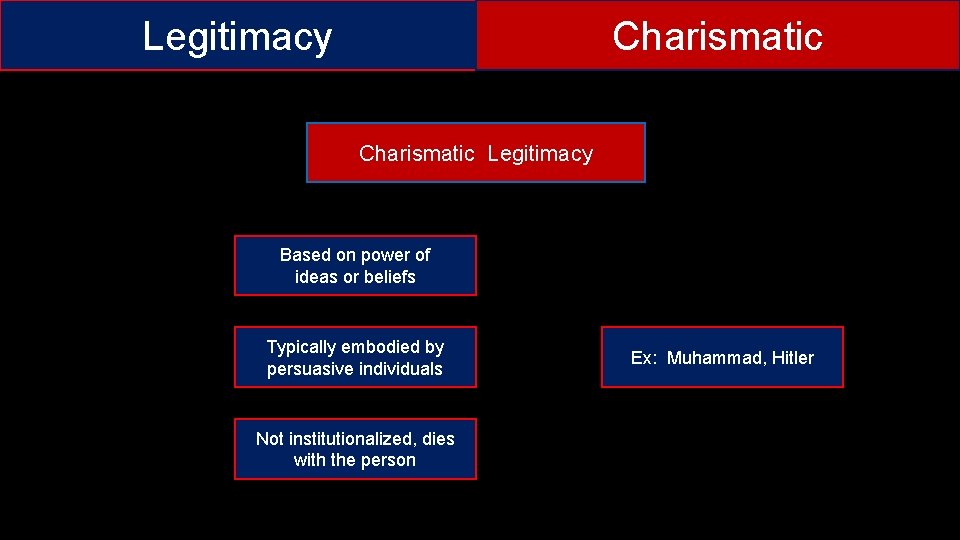 Legitimacy Charismatic Legitimacy Based on power of ideas or beliefs Typically embodied by persuasive