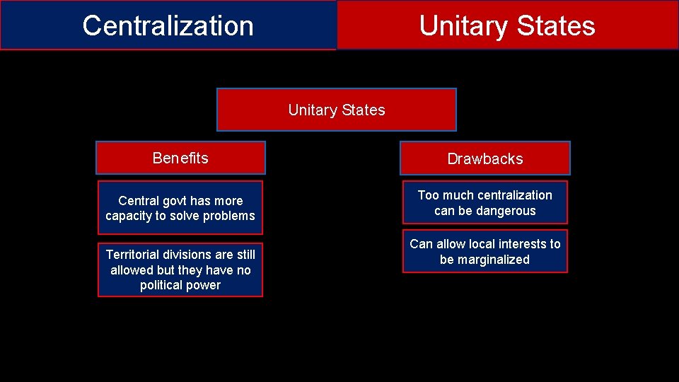 Centralization Unitary States Benefits Drawbacks Central govt has more capacity to solve problems Too