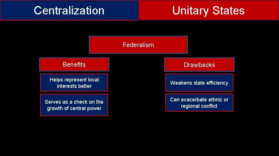 Centralization Unitary States Federalism Benefits Drawbacks Helps represent local interests better Weakens state efficiency