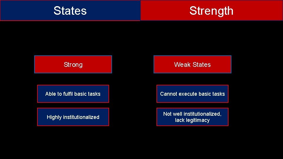 States Strength Strong Weak States Able to fulfil basic tasks Cannot execute basic tasks