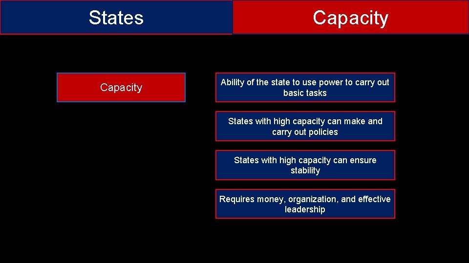 States Capacity Ability of the state to use power to carry out basic tasks
