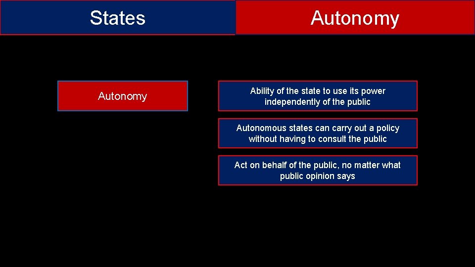 States Autonomy Ability of the state to use its power independently of the public