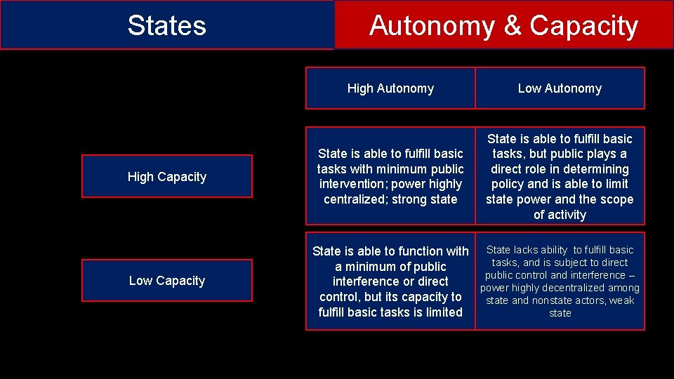 States High Capacity Low Capacity Autonomy & Capacity High Autonomy Low Autonomy State is