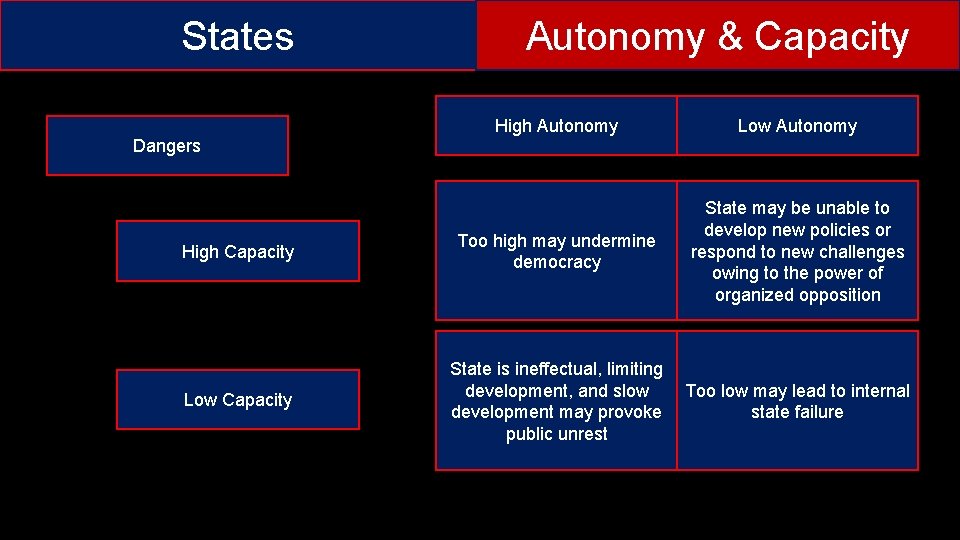 States Autonomy & Capacity High Autonomy Low Autonomy High Capacity Too high may undermine