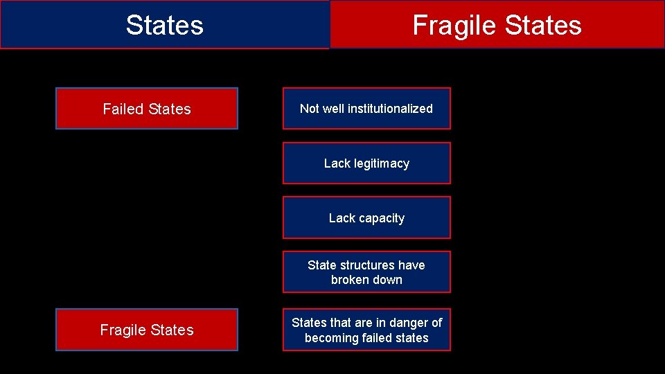 States Failed States Fragile States Not well institutionalized Lack legitimacy Lack capacity State structures