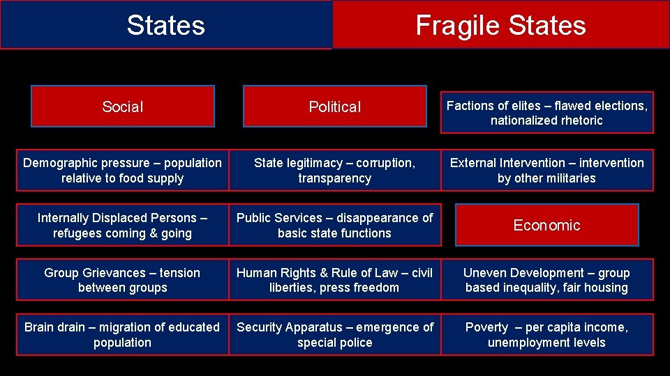 States Fragile States Social Political Factions of elites – flawed elections, nationalized rhetoric Demographic