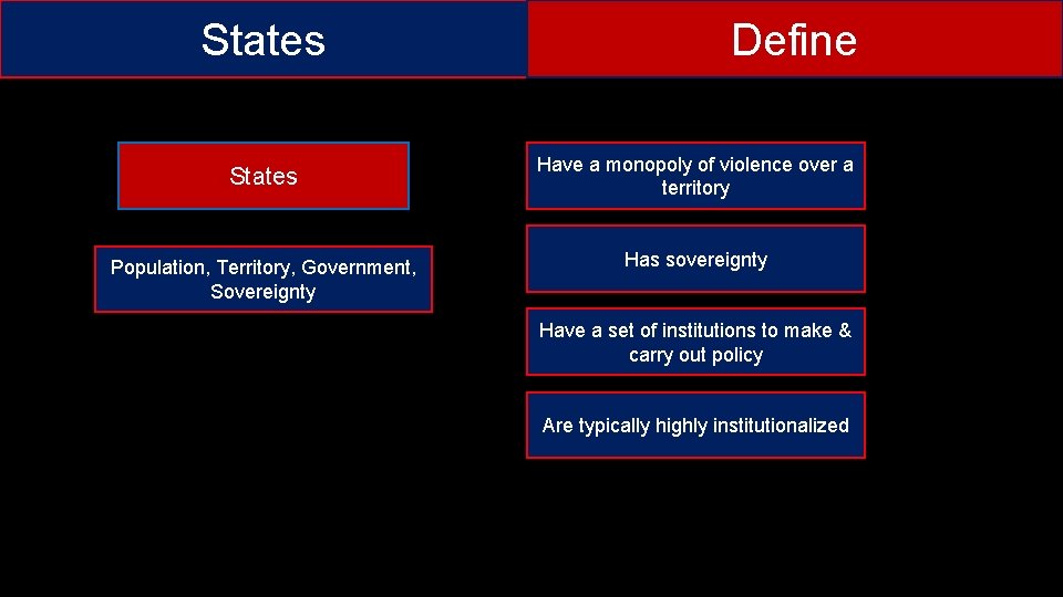 States Define States Have a monopoly of violence over a territory Population, Territory, Government,