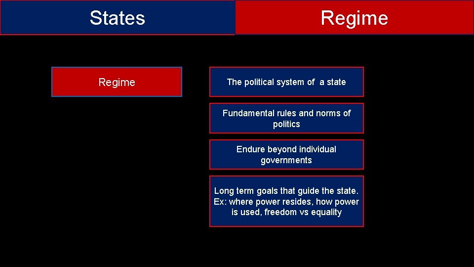States Regime The political system of a state Fundamental rules and norms of politics