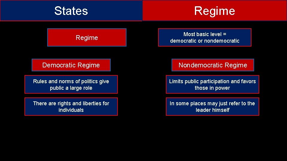 States Regime Most basic level = democratic or nondemocratic Democratic Regime Nondemocratic Regime Rules