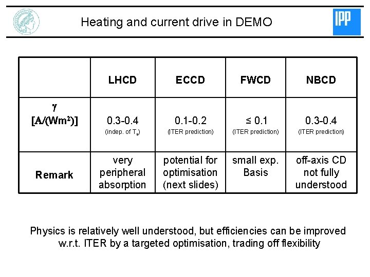 Heating and current drive in DEMO g [A/(Wm 2)] Remark LHCD ECCD FWCD NBCD