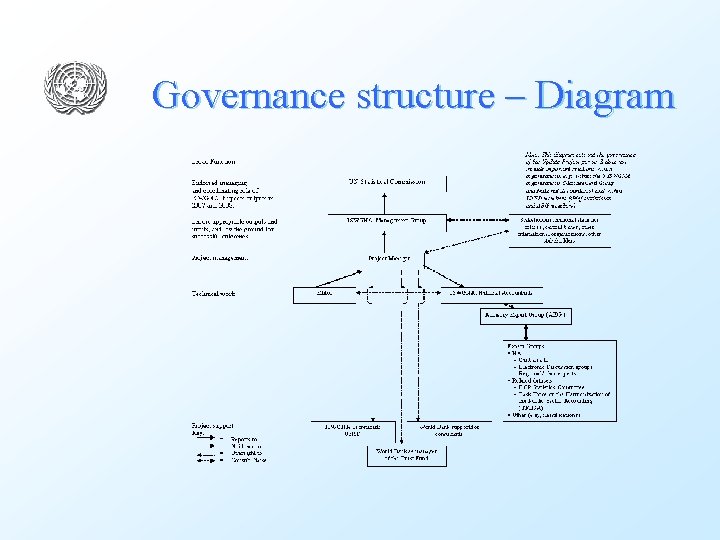 Governance structure – Diagram 