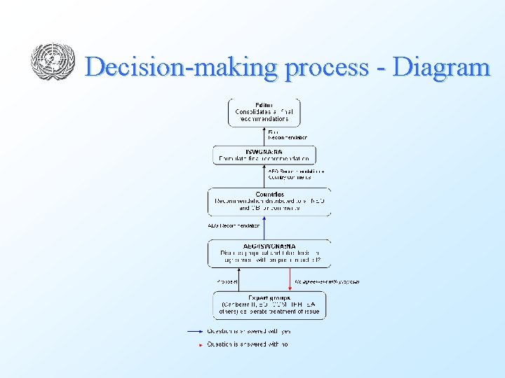 Decision-making process - Diagram 