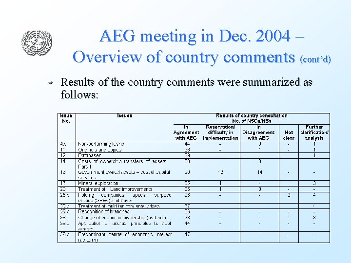 AEG meeting in Dec. 2004 – Overview of country comments (cont’d) Results of the