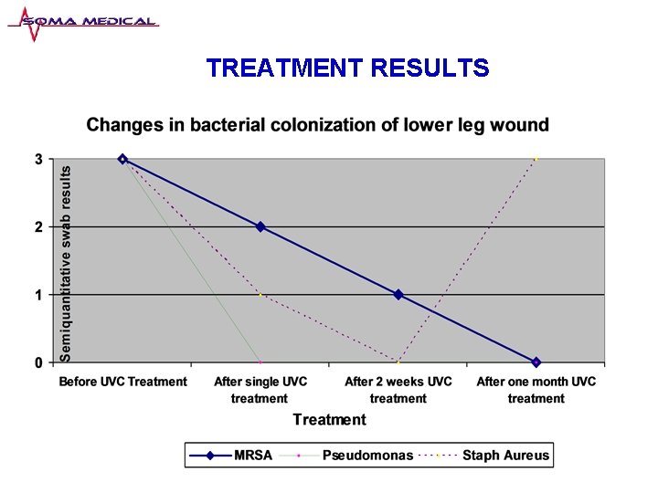  TREATMENT RESULTS 