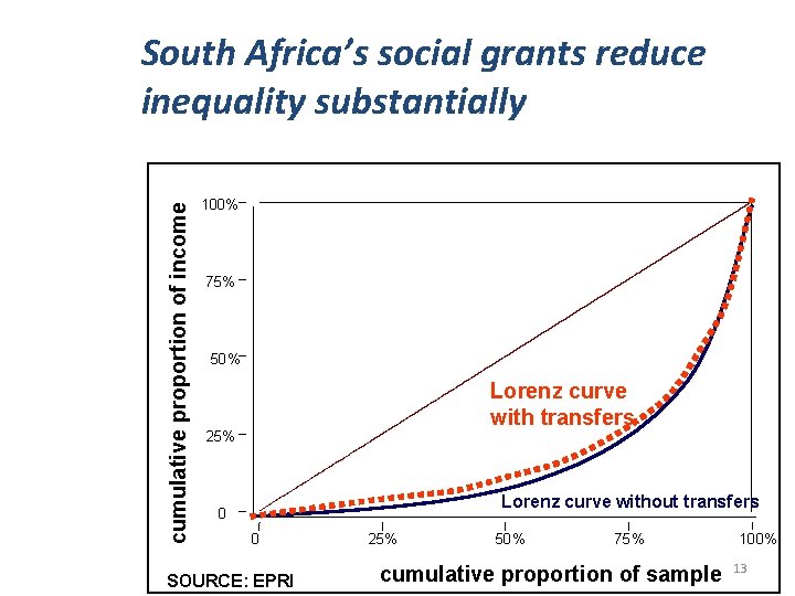 cumulative proportion of income South Africa’s social grants reduce inequality substantially 100% 75% 50%