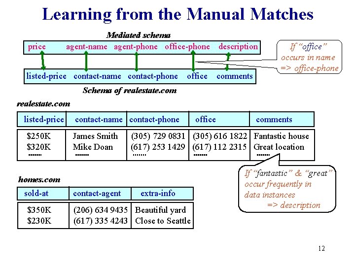 Learning from the Manual Matches price Mediated schema agent-name agent-phone office-phone listed-price contact-name contact-phone