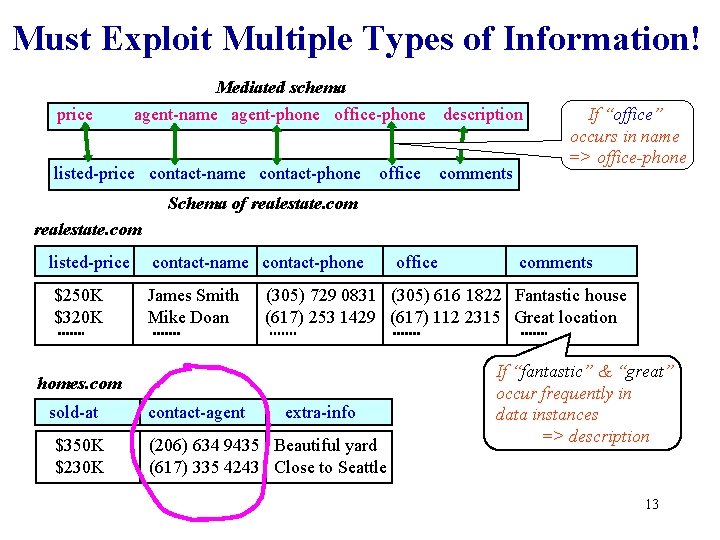 Must Exploit Multiple Types of Information! Mediated schema price agent-name agent-phone office-phone listed-price contact-name