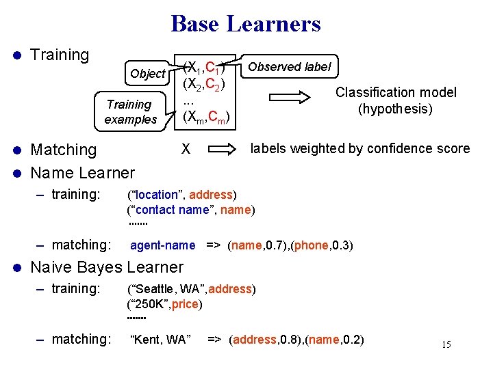 Base Learners l Training Object Training examples Matching l Name Learner l l (X