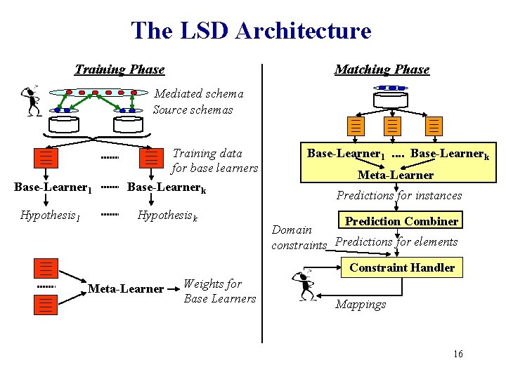 The LSD Architecture Training Phase Matching Phase Mediated schema Source schemas Base-Learner 1 Hypothesis