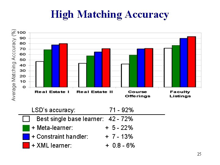 Average Matching Acccuracy (%) High Matching Accuracy LSD’s accuracy: 71 - 92% Best single