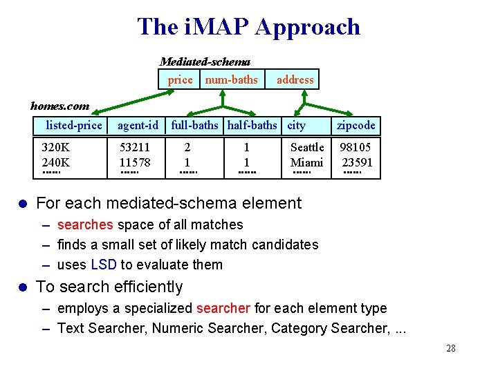 The i. MAP Approach Mediated-schema price num-baths address homes. com listed-price 320 K 240