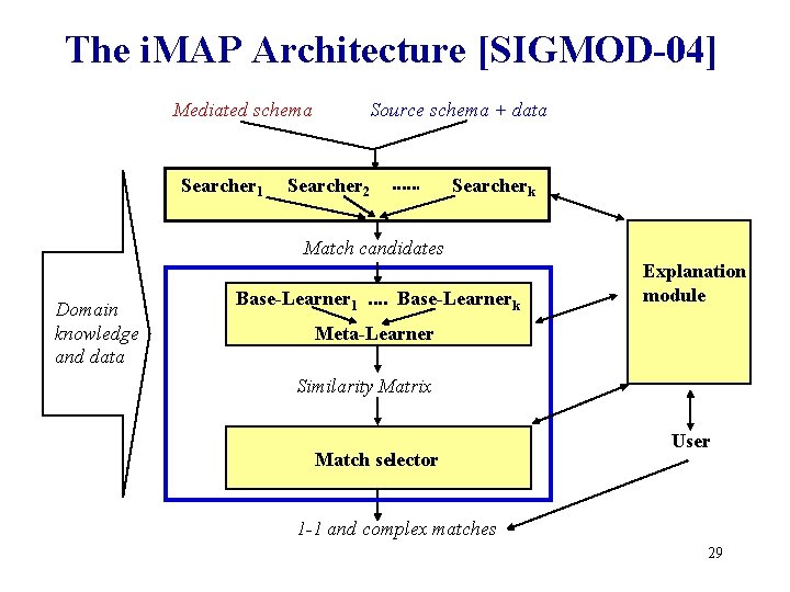 The i. MAP Architecture [SIGMOD-04] Mediated schema Searcher 1 Source schema + data Searcher